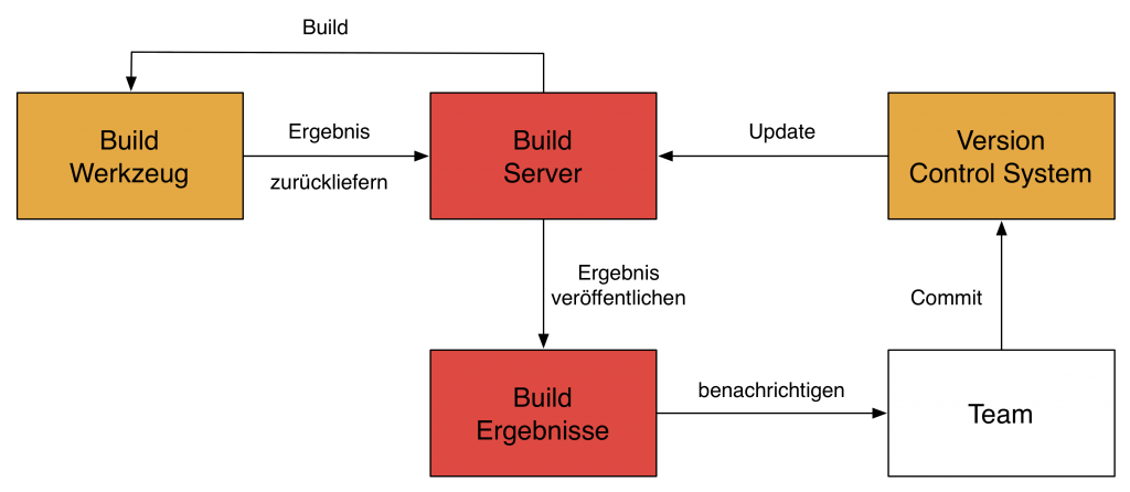 Abbildung 2: Aufbau eines CI-Systems