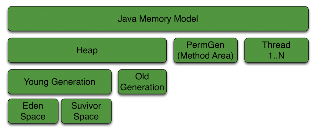 Java Memory Architektur